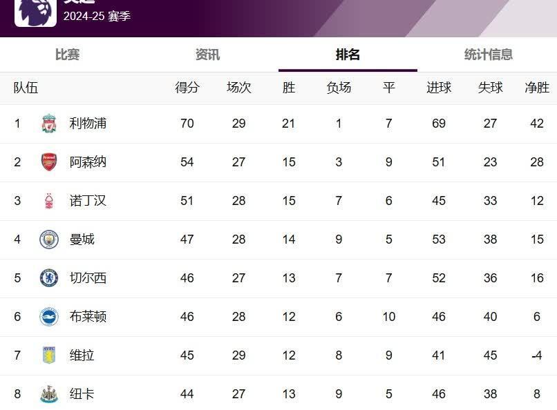 防守如铁壁！球队不失一分稳坐积分榜榜首的简单介绍